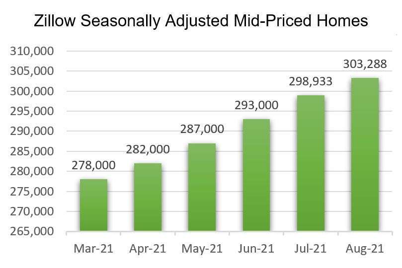 Monthly Home Value Index August 2021 Zillow Home Value Index