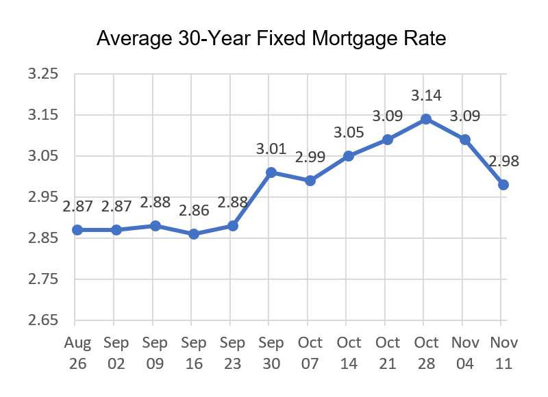 30-Year Average Fixed Mortgage Rate Average Mortgage Rate