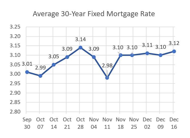 Average 30-Year Fixed Mortgage Rate November Average 30-Year Mortgage Rate